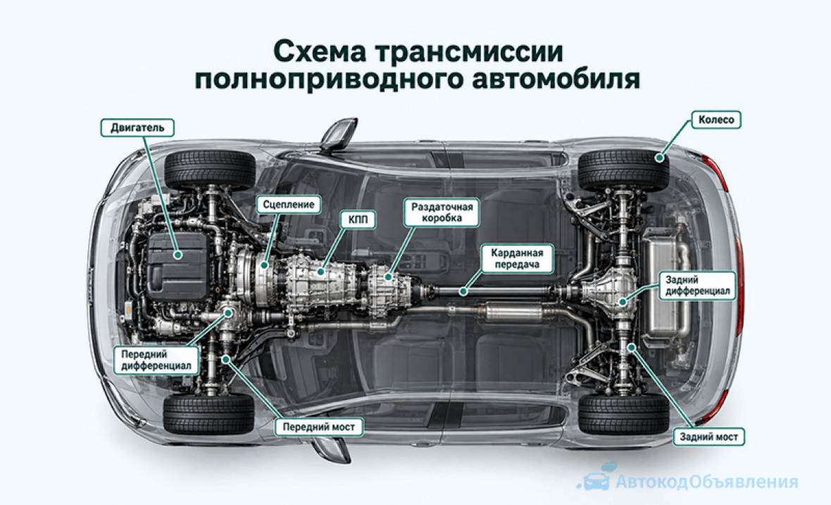 схема трансмиссии полноприводного автомобиля
