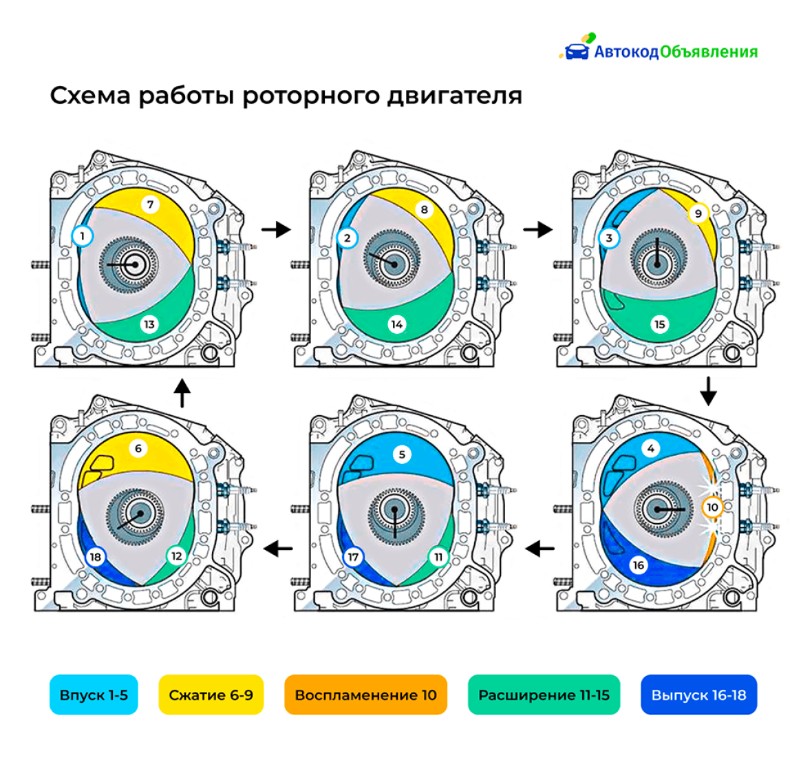 этапы работы роторноего двигателя